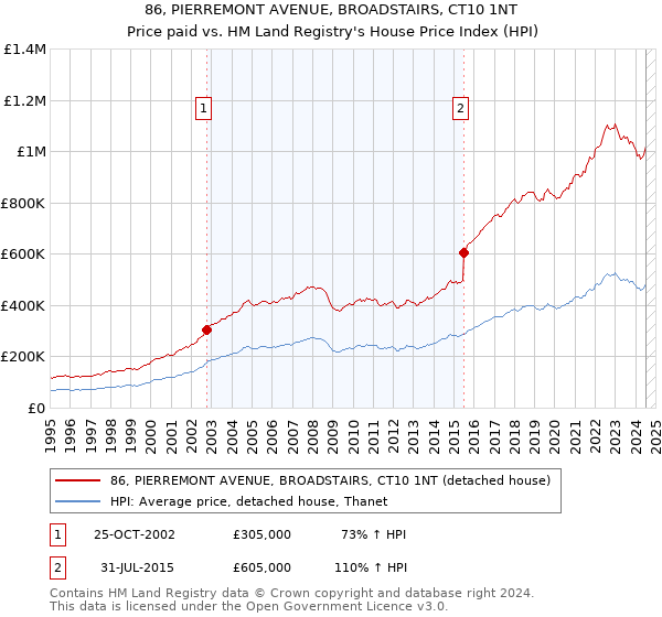 86, PIERREMONT AVENUE, BROADSTAIRS, CT10 1NT: Price paid vs HM Land Registry's House Price Index