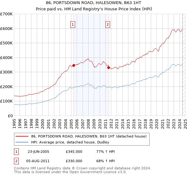 86, PORTSDOWN ROAD, HALESOWEN, B63 1HT: Price paid vs HM Land Registry's House Price Index