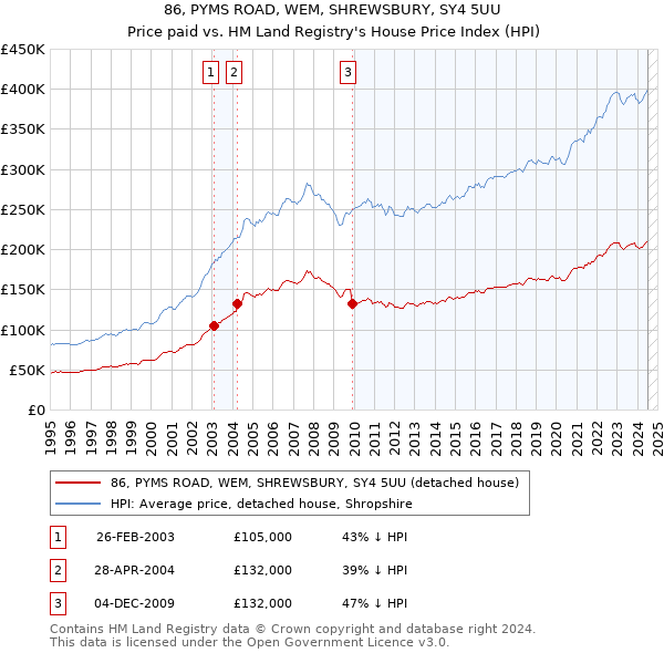 86, PYMS ROAD, WEM, SHREWSBURY, SY4 5UU: Price paid vs HM Land Registry's House Price Index