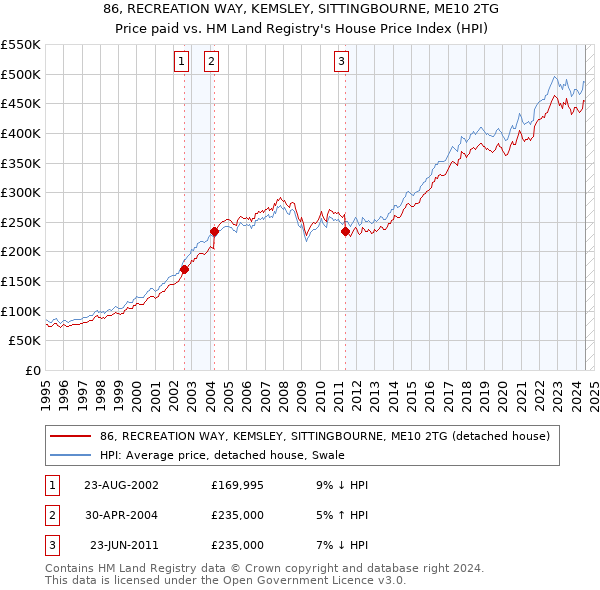 86, RECREATION WAY, KEMSLEY, SITTINGBOURNE, ME10 2TG: Price paid vs HM Land Registry's House Price Index