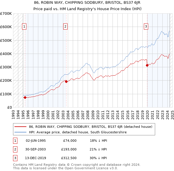 86, ROBIN WAY, CHIPPING SODBURY, BRISTOL, BS37 6JR: Price paid vs HM Land Registry's House Price Index