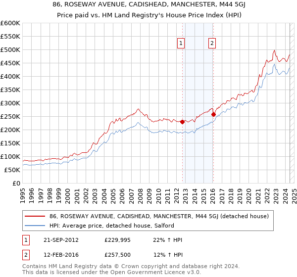 86, ROSEWAY AVENUE, CADISHEAD, MANCHESTER, M44 5GJ: Price paid vs HM Land Registry's House Price Index