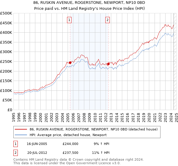 86, RUSKIN AVENUE, ROGERSTONE, NEWPORT, NP10 0BD: Price paid vs HM Land Registry's House Price Index