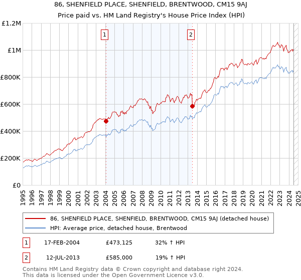 86, SHENFIELD PLACE, SHENFIELD, BRENTWOOD, CM15 9AJ: Price paid vs HM Land Registry's House Price Index