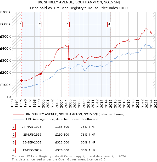 86, SHIRLEY AVENUE, SOUTHAMPTON, SO15 5NJ: Price paid vs HM Land Registry's House Price Index