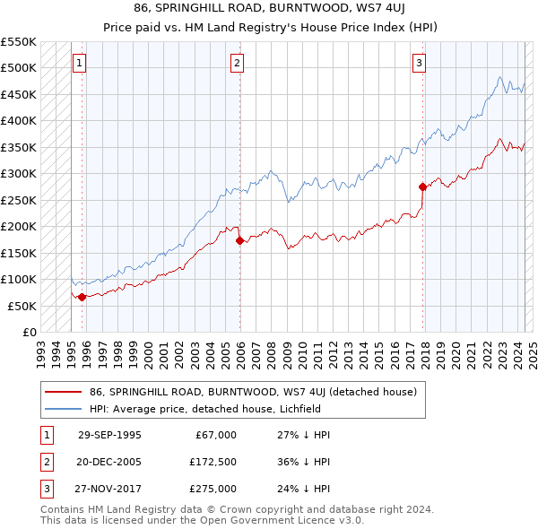 86, SPRINGHILL ROAD, BURNTWOOD, WS7 4UJ: Price paid vs HM Land Registry's House Price Index