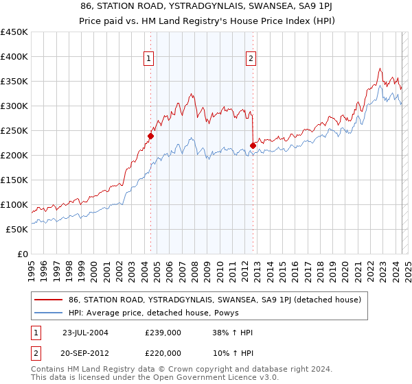 86, STATION ROAD, YSTRADGYNLAIS, SWANSEA, SA9 1PJ: Price paid vs HM Land Registry's House Price Index