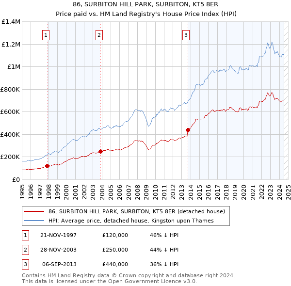 86, SURBITON HILL PARK, SURBITON, KT5 8ER: Price paid vs HM Land Registry's House Price Index