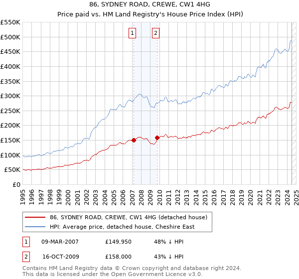 86, SYDNEY ROAD, CREWE, CW1 4HG: Price paid vs HM Land Registry's House Price Index