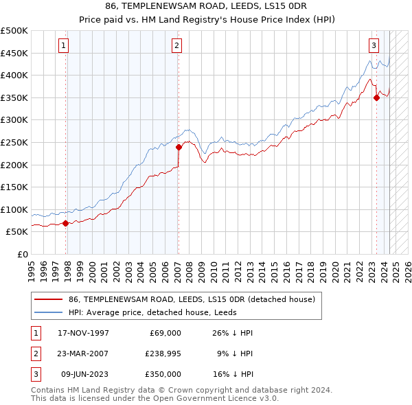 86, TEMPLENEWSAM ROAD, LEEDS, LS15 0DR: Price paid vs HM Land Registry's House Price Index