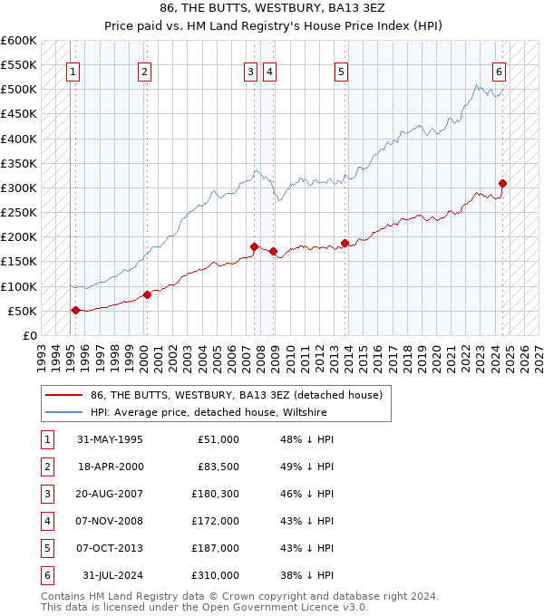 86, THE BUTTS, WESTBURY, BA13 3EZ: Price paid vs HM Land Registry's House Price Index