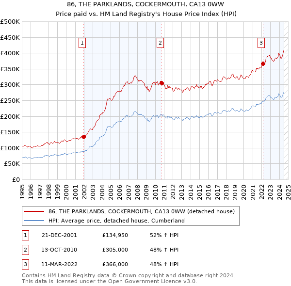 86, THE PARKLANDS, COCKERMOUTH, CA13 0WW: Price paid vs HM Land Registry's House Price Index