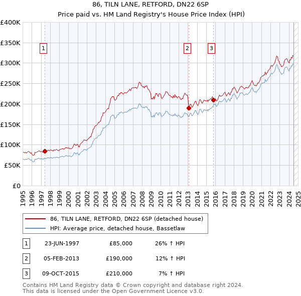 86, TILN LANE, RETFORD, DN22 6SP: Price paid vs HM Land Registry's House Price Index