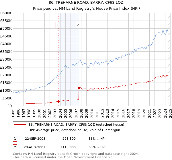 86, TREHARNE ROAD, BARRY, CF63 1QZ: Price paid vs HM Land Registry's House Price Index