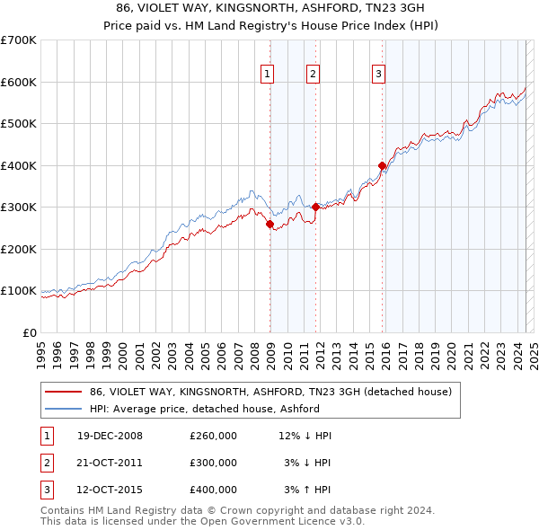 86, VIOLET WAY, KINGSNORTH, ASHFORD, TN23 3GH: Price paid vs HM Land Registry's House Price Index