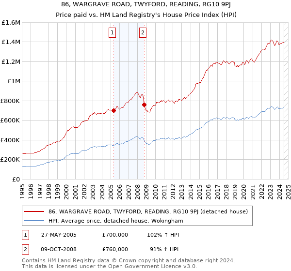 86, WARGRAVE ROAD, TWYFORD, READING, RG10 9PJ: Price paid vs HM Land Registry's House Price Index