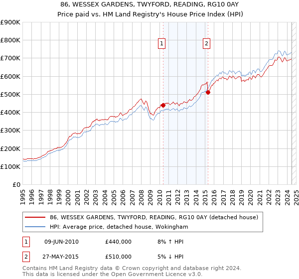 86, WESSEX GARDENS, TWYFORD, READING, RG10 0AY: Price paid vs HM Land Registry's House Price Index