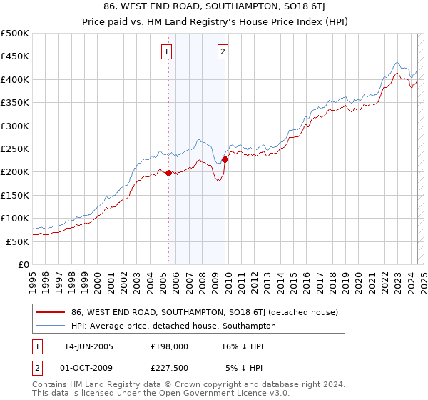 86, WEST END ROAD, SOUTHAMPTON, SO18 6TJ: Price paid vs HM Land Registry's House Price Index