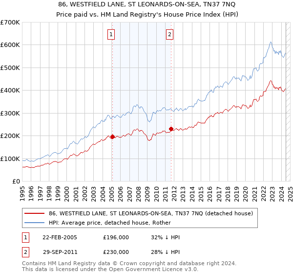 86, WESTFIELD LANE, ST LEONARDS-ON-SEA, TN37 7NQ: Price paid vs HM Land Registry's House Price Index