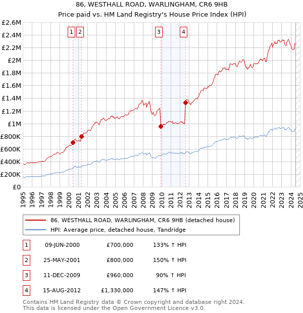 86, WESTHALL ROAD, WARLINGHAM, CR6 9HB: Price paid vs HM Land Registry's House Price Index