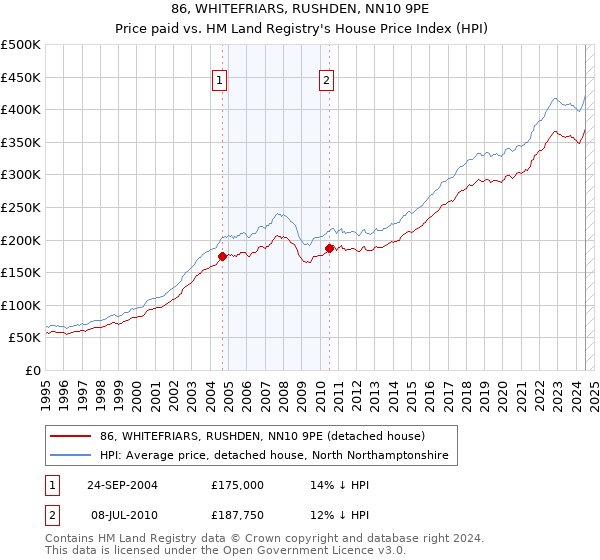 86, WHITEFRIARS, RUSHDEN, NN10 9PE: Price paid vs HM Land Registry's House Price Index