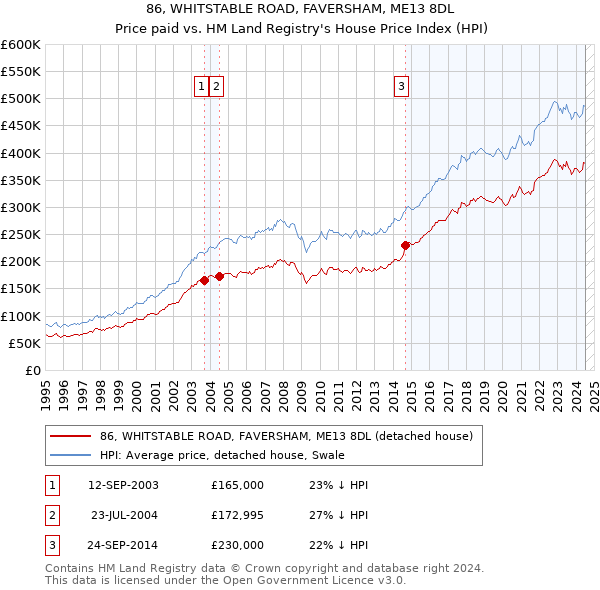 86, WHITSTABLE ROAD, FAVERSHAM, ME13 8DL: Price paid vs HM Land Registry's House Price Index