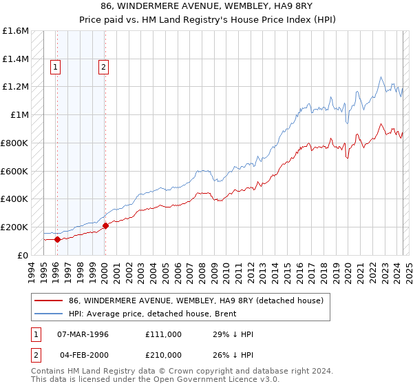 86, WINDERMERE AVENUE, WEMBLEY, HA9 8RY: Price paid vs HM Land Registry's House Price Index