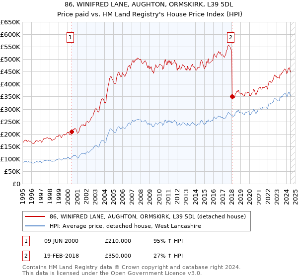 86, WINIFRED LANE, AUGHTON, ORMSKIRK, L39 5DL: Price paid vs HM Land Registry's House Price Index