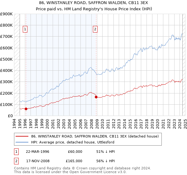 86, WINSTANLEY ROAD, SAFFRON WALDEN, CB11 3EX: Price paid vs HM Land Registry's House Price Index