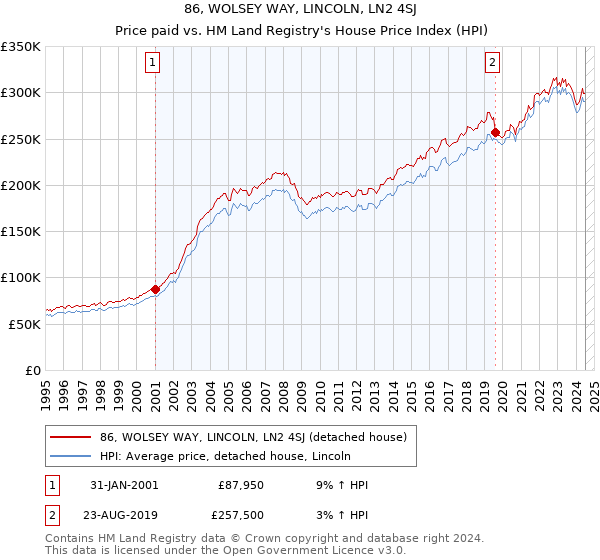 86, WOLSEY WAY, LINCOLN, LN2 4SJ: Price paid vs HM Land Registry's House Price Index