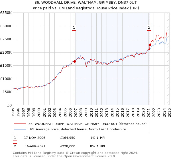 86, WOODHALL DRIVE, WALTHAM, GRIMSBY, DN37 0UT: Price paid vs HM Land Registry's House Price Index