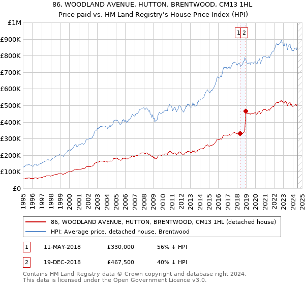 86, WOODLAND AVENUE, HUTTON, BRENTWOOD, CM13 1HL: Price paid vs HM Land Registry's House Price Index