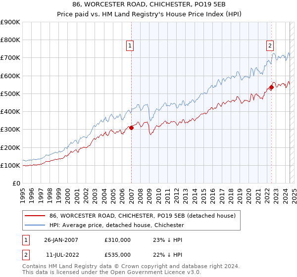 86, WORCESTER ROAD, CHICHESTER, PO19 5EB: Price paid vs HM Land Registry's House Price Index