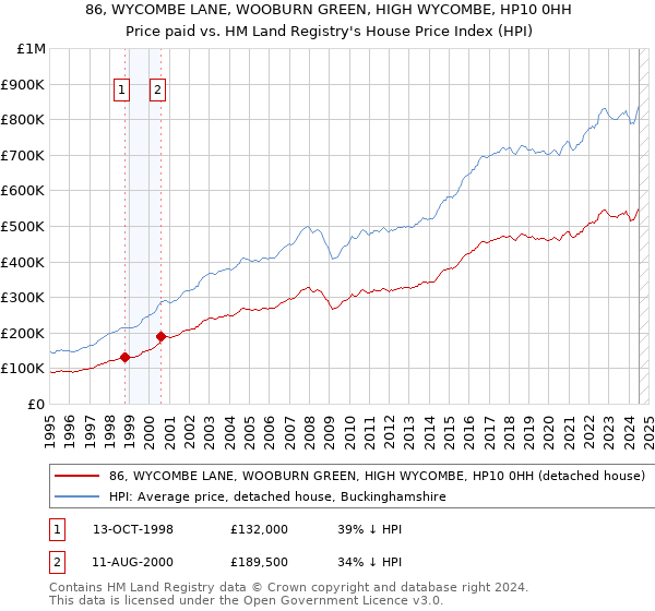 86, WYCOMBE LANE, WOOBURN GREEN, HIGH WYCOMBE, HP10 0HH: Price paid vs HM Land Registry's House Price Index