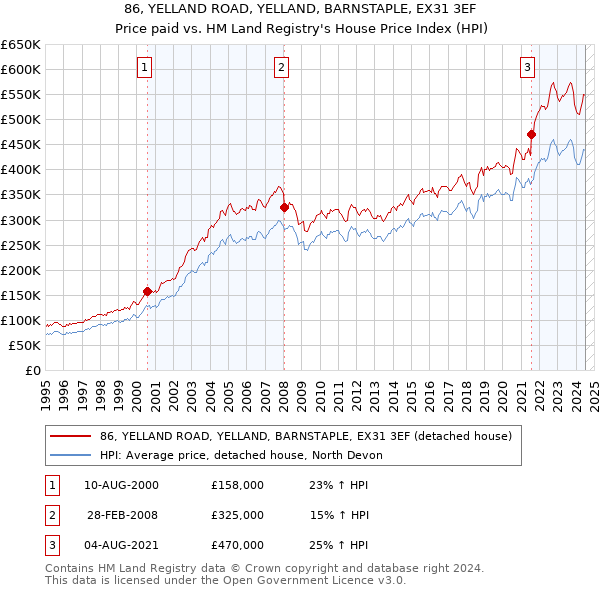 86, YELLAND ROAD, YELLAND, BARNSTAPLE, EX31 3EF: Price paid vs HM Land Registry's House Price Index