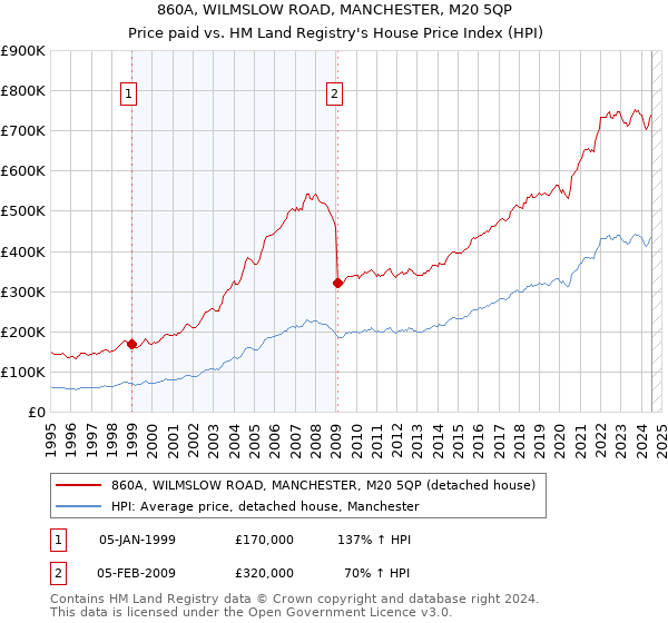 860A, WILMSLOW ROAD, MANCHESTER, M20 5QP: Price paid vs HM Land Registry's House Price Index