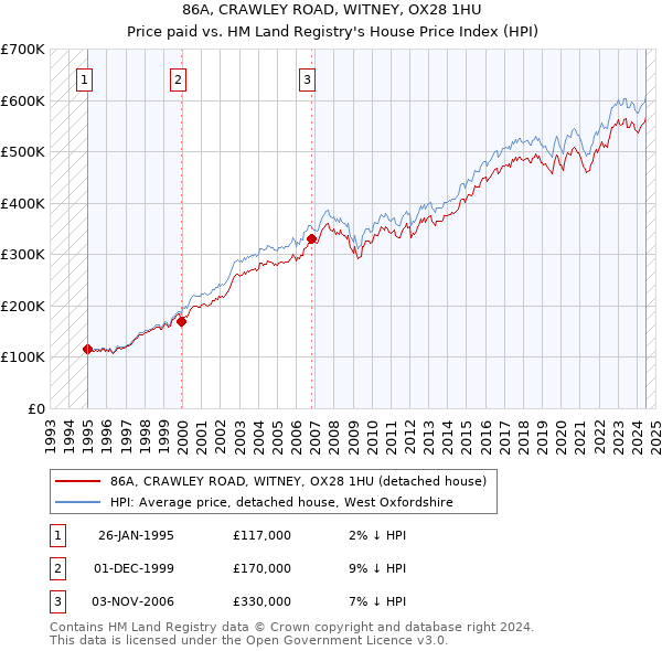 86A, CRAWLEY ROAD, WITNEY, OX28 1HU: Price paid vs HM Land Registry's House Price Index