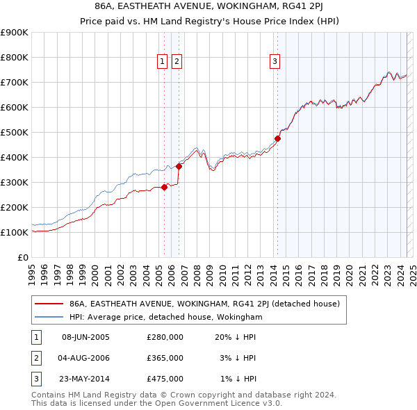 86A, EASTHEATH AVENUE, WOKINGHAM, RG41 2PJ: Price paid vs HM Land Registry's House Price Index