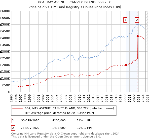 86A, MAY AVENUE, CANVEY ISLAND, SS8 7EX: Price paid vs HM Land Registry's House Price Index