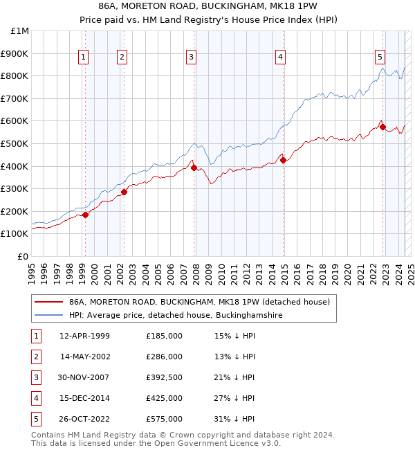 86A, MORETON ROAD, BUCKINGHAM, MK18 1PW: Price paid vs HM Land Registry's House Price Index