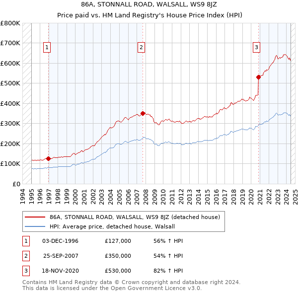 86A, STONNALL ROAD, WALSALL, WS9 8JZ: Price paid vs HM Land Registry's House Price Index