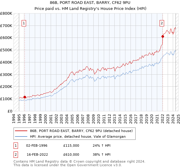 86B, PORT ROAD EAST, BARRY, CF62 9PU: Price paid vs HM Land Registry's House Price Index