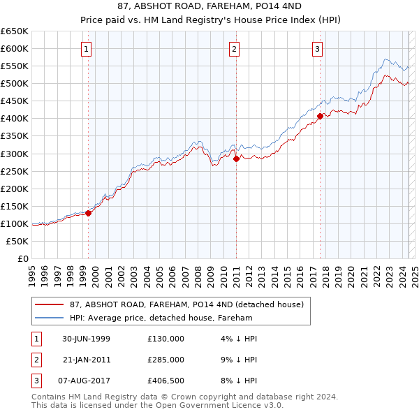 87, ABSHOT ROAD, FAREHAM, PO14 4ND: Price paid vs HM Land Registry's House Price Index