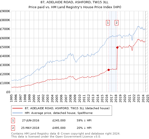 87, ADELAIDE ROAD, ASHFORD, TW15 3LL: Price paid vs HM Land Registry's House Price Index