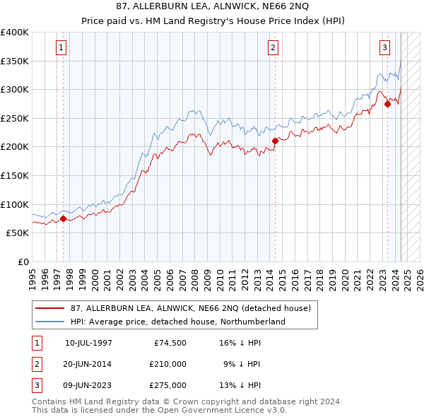 87, ALLERBURN LEA, ALNWICK, NE66 2NQ: Price paid vs HM Land Registry's House Price Index