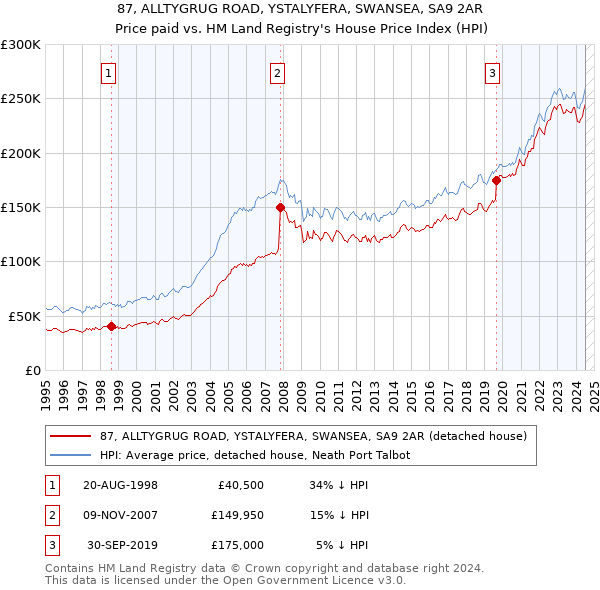 87, ALLTYGRUG ROAD, YSTALYFERA, SWANSEA, SA9 2AR: Price paid vs HM Land Registry's House Price Index