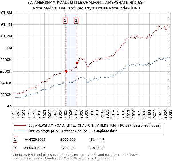 87, AMERSHAM ROAD, LITTLE CHALFONT, AMERSHAM, HP6 6SP: Price paid vs HM Land Registry's House Price Index