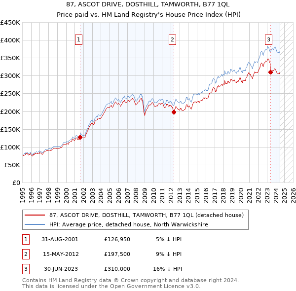 87, ASCOT DRIVE, DOSTHILL, TAMWORTH, B77 1QL: Price paid vs HM Land Registry's House Price Index