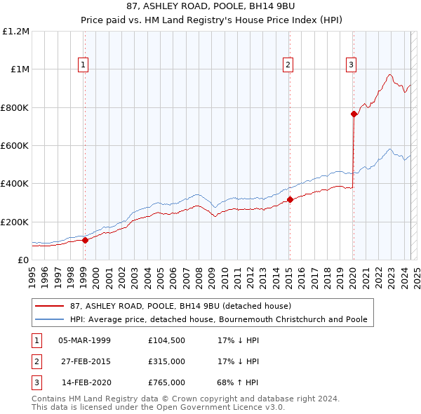 87, ASHLEY ROAD, POOLE, BH14 9BU: Price paid vs HM Land Registry's House Price Index