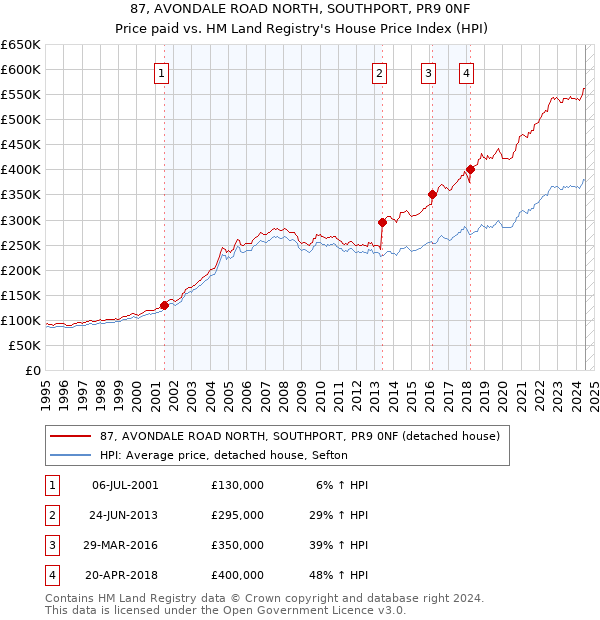 87, AVONDALE ROAD NORTH, SOUTHPORT, PR9 0NF: Price paid vs HM Land Registry's House Price Index